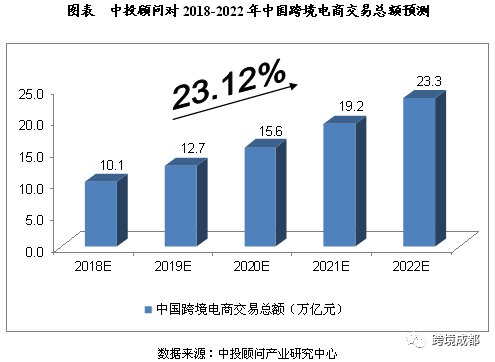 2018 2022年中国跨境电商交易额预测分析 宝妈环球购