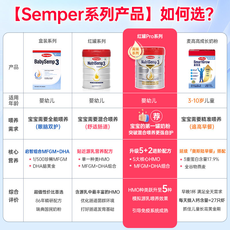 瑞典 森宝(Semper)红罐Pro版5HMOS婴幼儿奶粉2段 800g 适合6-12个月